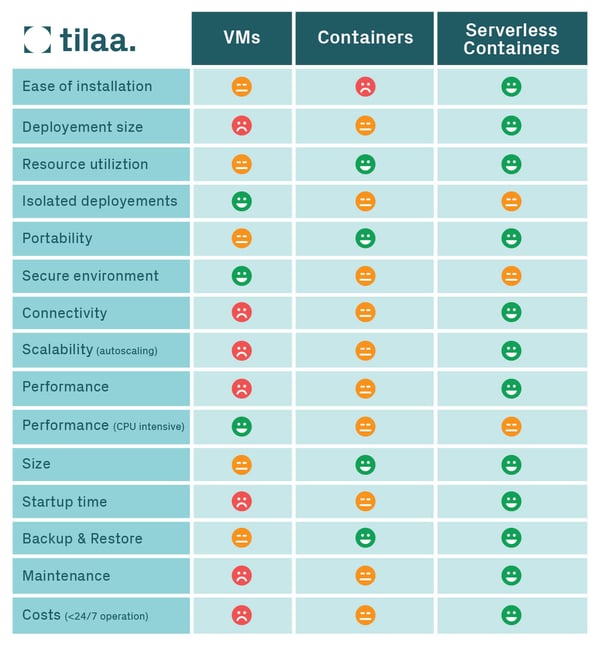 Comparison Serverless Containers