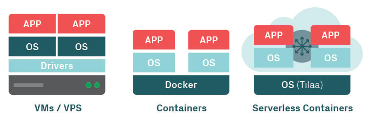 VMs vs Containers vs Serverless Containers
