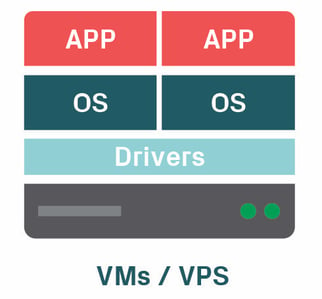 VPS VM